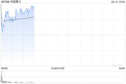 鄂州中国稀土早盘涨近12% 昨日放量飙升60%稀土出口或迎积极信号