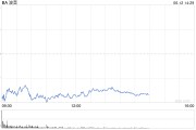 鄂州波音股价一度下跌5.9% 印度航空一架客机坠毁