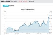 鄂州见证历史！激增80%，这一产品狂飙，规模突破3100亿元！