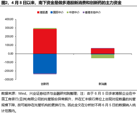 兴证策(👑)略：谁在买港股新消费和创新药？